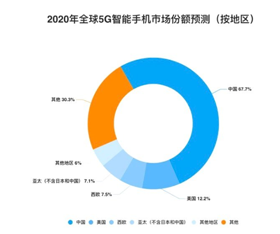 全球智能手機(jī)出貨量將達(dá)12億部 京東成中國(guó)市場(chǎng)最大助推器