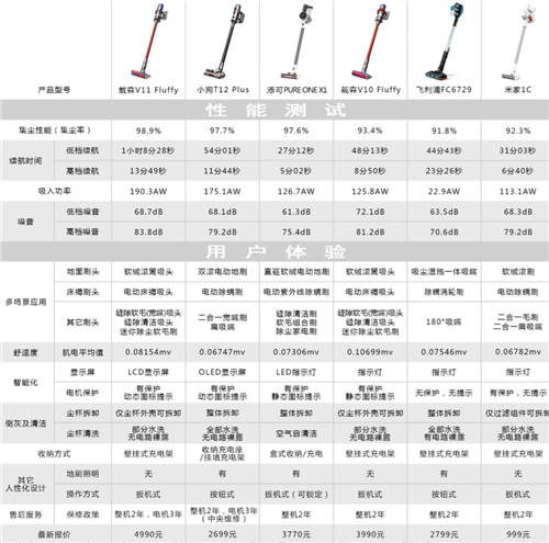 國(guó)產(chǎn)吸塵器品牌打響“價(jià)值升維戰(zhàn)”，全面對(duì)標(biāo)之下戴森將何去何從？