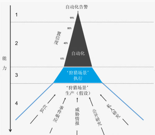 青藤云安全：獵鷹札記之威脅獵人的“千人千面”及場(chǎng)景實(shí)踐