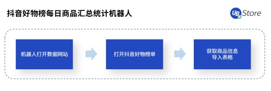 直播帶貨坑點多？UB Store破解直播電商四大痛點場景