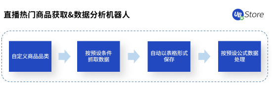 直播帶貨坑點多？UB Store破解直播電商四大痛點場景