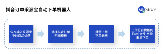 直播帶貨坑點多？UB Store破解直播電商四大痛點場景