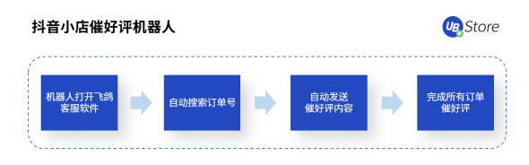 直播帶貨坑點多？UB Store破解直播電商四大痛點場景
