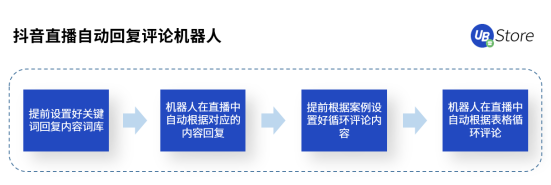 直播帶貨坑點多？UB Store破解直播電商四大痛點場景