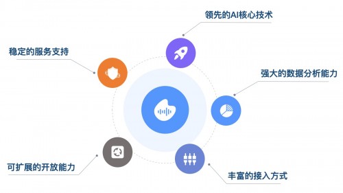 人人都可做 AI 開發(fā)者，云知聲 AI 開放平臺重磅上線