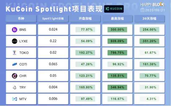 DeFi之風(fēng)推動公鏈之舟，3年庫幣，其心依舊？