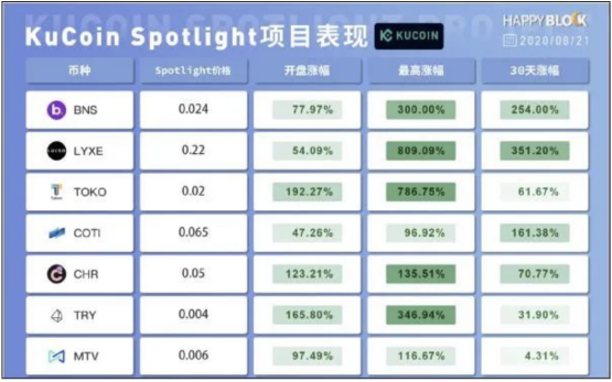 庫幣三年考：乘DeFi之風(fēng)破公鏈性能之浪