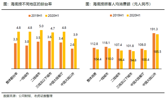 老虎證券：海底撈、九毛九后疫情時代的反撲