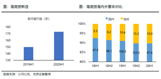 老虎證券：海底撈、九毛九后疫情時代的反撲