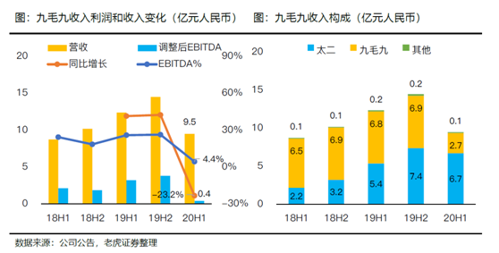 老虎證券：海底撈、九毛九后疫情時代的反撲