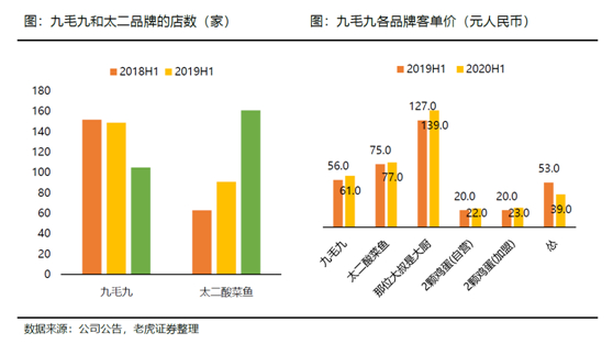 老虎證券：海底撈、九毛九后疫情時代的反撲