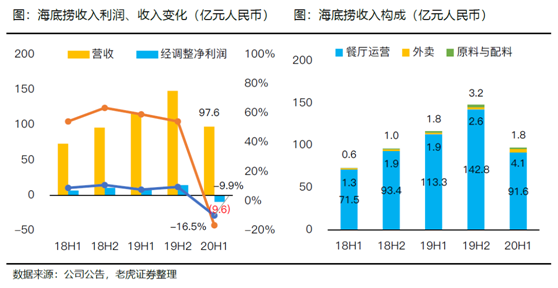 老虎證券：海底撈、九毛九后疫情時代的反撲