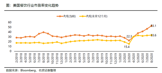 老虎證券：海底撈、九毛九后疫情時代的反撲