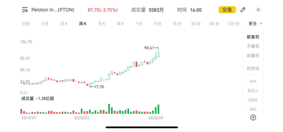 老虎證券：宅經(jīng)濟(jì)來(lái)襲，這家賣跑步機(jī)的漲瘋了