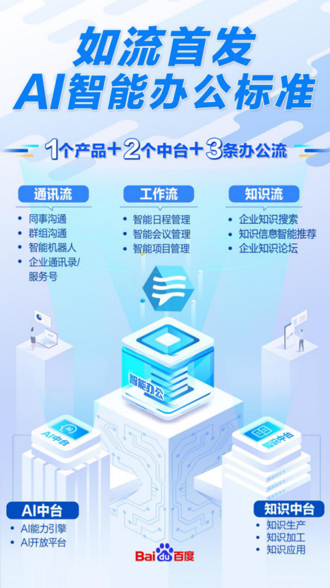 新基建時代，百度如流首發(fā)AI智能辦公標(biāo)準(zhǔn)驅(qū)動政企智能辦公
