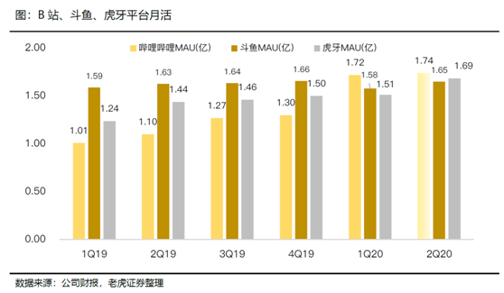 老虎證券：拉新旺季來(lái)臨，期待直播平臺(tái)亮眼表現(xiàn)