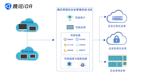 零信任助力重構(gòu)產(chǎn)業(yè)安全生態(tài)，騰訊iOA亮相2020國(guó)家網(wǎng)安周