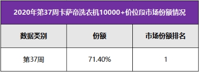換道場(chǎng)景還保持高端第一？中怡康：卡薩帝洗衣機(jī)份額占比超7成