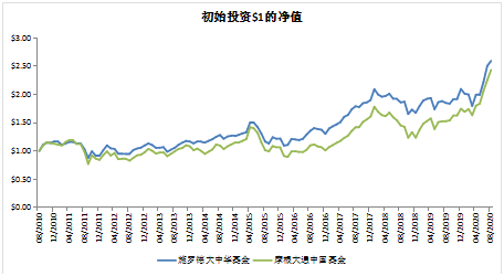 老虎證券基金超市：如何抓住大中華地區(qū)的投資機遇？