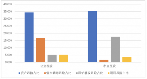 騰訊安全聯(lián)合信通院發(fā)布《數(shù)字醫(yī)療網(wǎng)絡(luò)安全觀測報告》