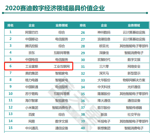 第6！工業(yè)富聯(lián)躋身“2020賽迪數(shù)字經(jīng)濟(jì)領(lǐng)域最具價(jià)值企業(yè)”榜單
