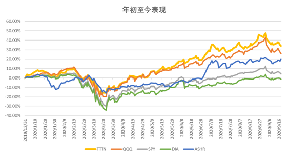 云視頻龍頭ZOOM躋身中美互聯(lián)網(wǎng)20強(qiáng)，納入中美互聯(lián)網(wǎng)巨頭指數(shù)