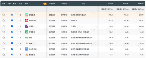 新氧入局互聯(lián)網醫(yī)院 要做特攻手？