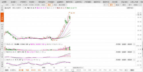 富途能否重走東方財(cái)富的50倍大漲之路？