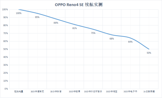 實力評測，表現(xiàn)亮眼！OPPO Reno4 SE超級閃充更給力
