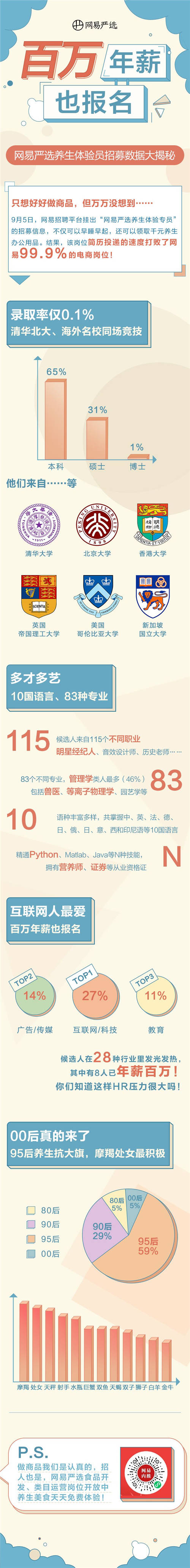 清華北大競爭、百萬年薪下場，一個養(yǎng)生體驗員崗位引500人應聘