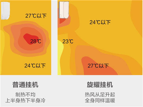 美的空調(diào)旋耀掛機(jī)，顛覆傳統(tǒng)制熱模式的冬季空調(diào)