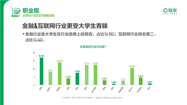 鏈家發(fā)布《2020中國(guó)大學(xué)生職住觀報(bào)告》：去大城市奮斗仍是主流 對(duì)買(mǎi)房置業(yè)很樂(lè)觀