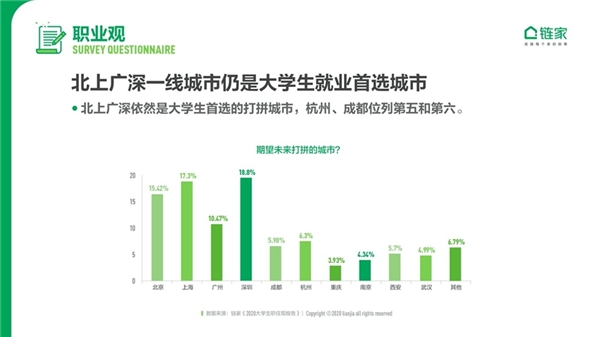 鏈家發(fā)布《2020中國(guó)大學(xué)生職住觀報(bào)告》：去大城市奮斗仍是主流 對(duì)買(mǎi)房置業(yè)很樂(lè)觀