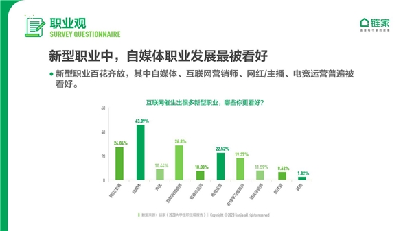 鏈家發(fā)布《2020中國(guó)大學(xué)生職住觀報(bào)告》：去大城市奮斗仍是主流 對(duì)買(mǎi)房置業(yè)很樂(lè)觀