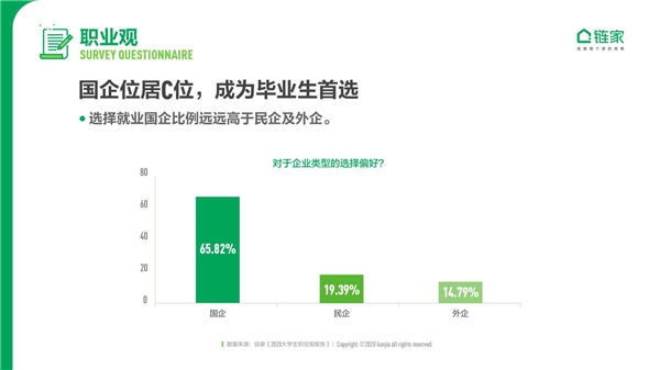 鏈家發(fā)布《2020中國(guó)大學(xué)生職住觀報(bào)告》：去大城市奮斗仍是主流 對(duì)買(mǎi)房置業(yè)很樂(lè)觀