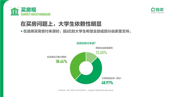鏈家發(fā)布《2020中國(guó)大學(xué)生職住觀報(bào)告》：去大城市奮斗仍是主流 對(duì)買(mǎi)房置業(yè)很樂(lè)觀