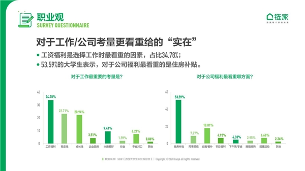 鏈家發(fā)布《2020中國(guó)大學(xué)生職住觀報(bào)告》：去大城市奮斗仍是主流 對(duì)買(mǎi)房置業(yè)很樂(lè)觀
