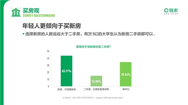鏈家發(fā)布《2020中國(guó)大學(xué)生職住觀報(bào)告》：去大城市奮斗仍是主流 對(duì)買(mǎi)房置業(yè)很樂(lè)觀