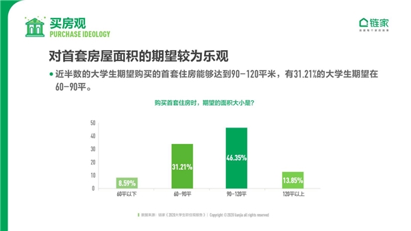 鏈家發(fā)布《2020中國(guó)大學(xué)生職住觀報(bào)告》：去大城市奮斗仍是主流 對(duì)買(mǎi)房置業(yè)很樂(lè)觀