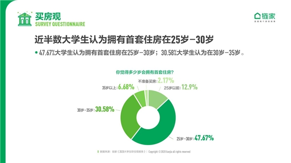 鏈家發(fā)布《2020中國(guó)大學(xué)生職住觀報(bào)告》：去大城市奮斗仍是主流 對(duì)買(mǎi)房置業(yè)很樂(lè)觀