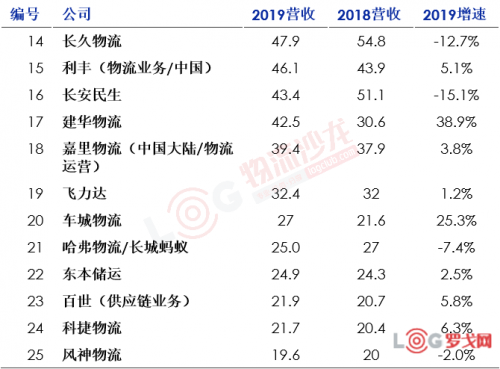 2020中國(guó)合同物流企業(yè)排行榜25強(qiáng)出爐！