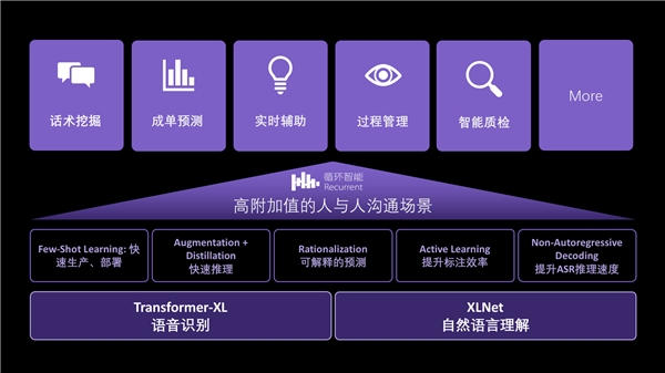 循環(huán)智能完成新一輪1200萬美元融資，助力企業(yè)銷售業(yè)績(jī)?cè)鲩L(zhǎng)