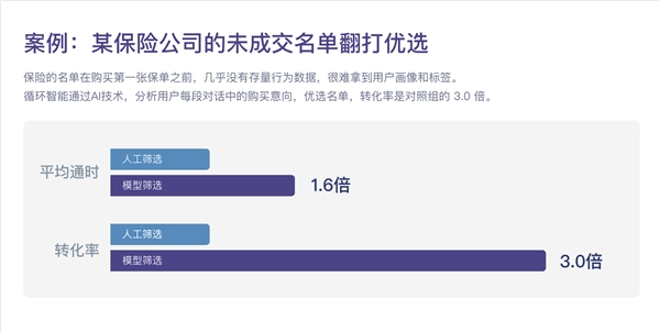循環(huán)智能完成新一輪1200萬美元融資，助力企業(yè)銷售業(yè)績(jī)?cè)鲩L(zhǎng)