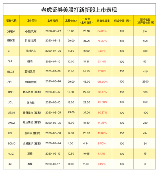紅衫、碧桂園搶投的秦淮數(shù)據(jù)赴美上市 老虎證券任分銷商0費用打新通道已開啟