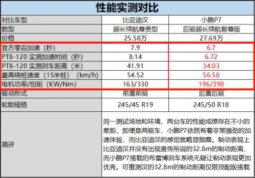 小鵬P7行不行？小鵬汽車靠譜嗎？比一比就知道了！