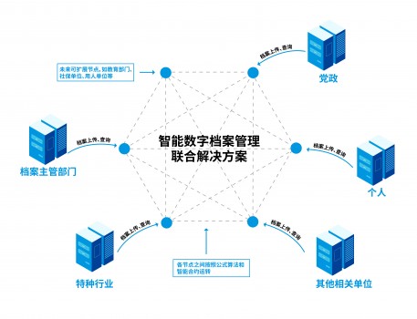 永中軟件攜手華云數(shù)據(jù)，推出“智能數(shù)字檔案管理聯(lián)合解決方案”