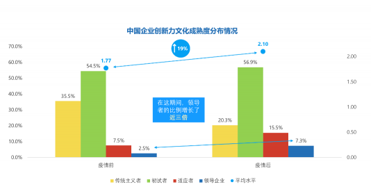 微軟研究表明，新冠疫情后中國創(chuàng)新文化提升，數(shù)字化轉(zhuǎn)型加速
