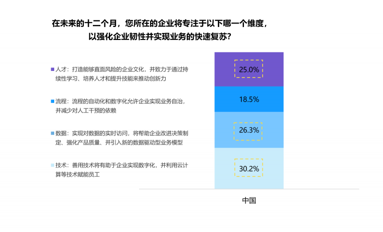 微軟研究表明，新冠疫情后中國創(chuàng)新文化提升，數(shù)字化轉(zhuǎn)型加速
