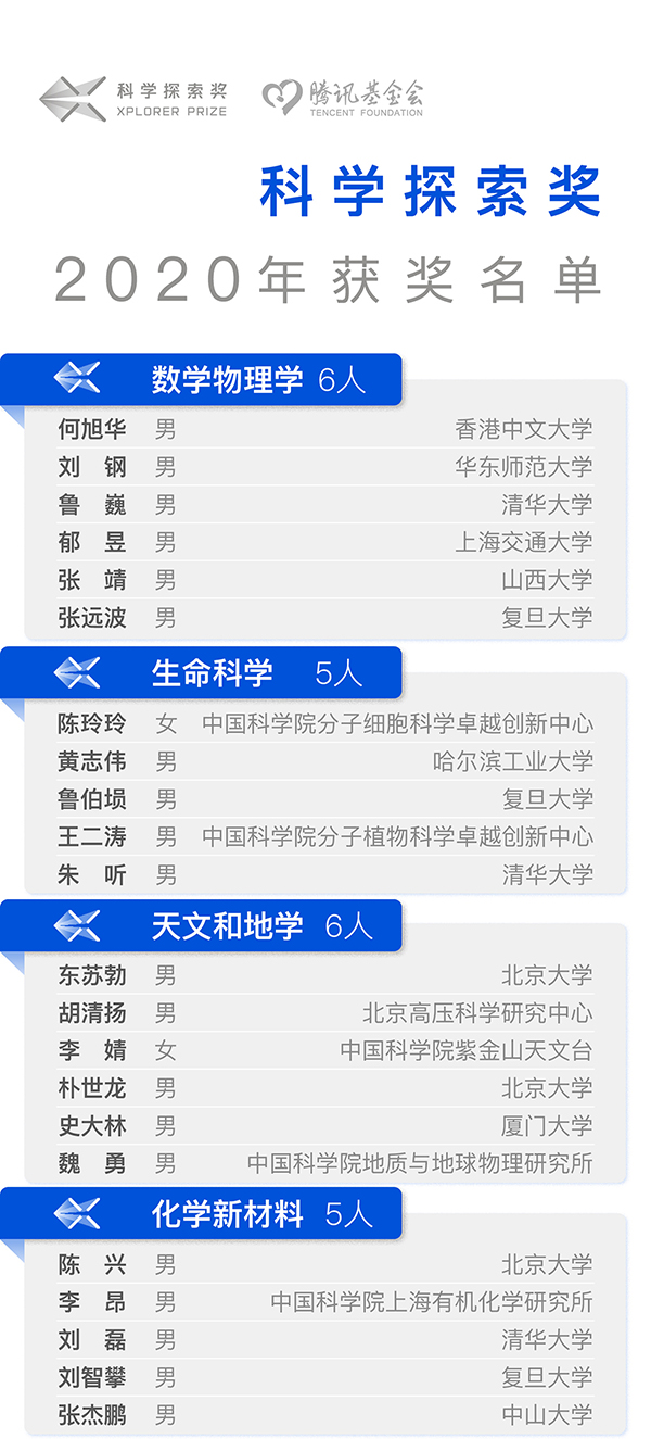 第二屆“科學(xué)探索獎(jiǎng)”獲獎(jiǎng)名單公布 騰訊投入10億元鼓勵(lì)探索精神