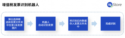 RPA賦能財(cái)務(wù)創(chuàng)新發(fā)展，UB Store破解財(cái)務(wù)核心痛點(diǎn)